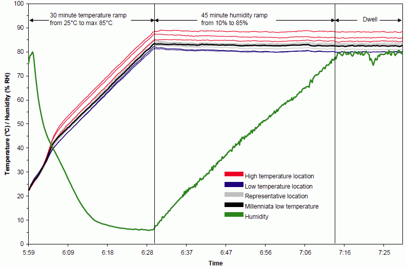 M-Disc Test Results: Figure B-1. October 18-19 Temperature and Humidity Ramp Up Figure B-1 from The Final Report for Millenniata DVD Testing