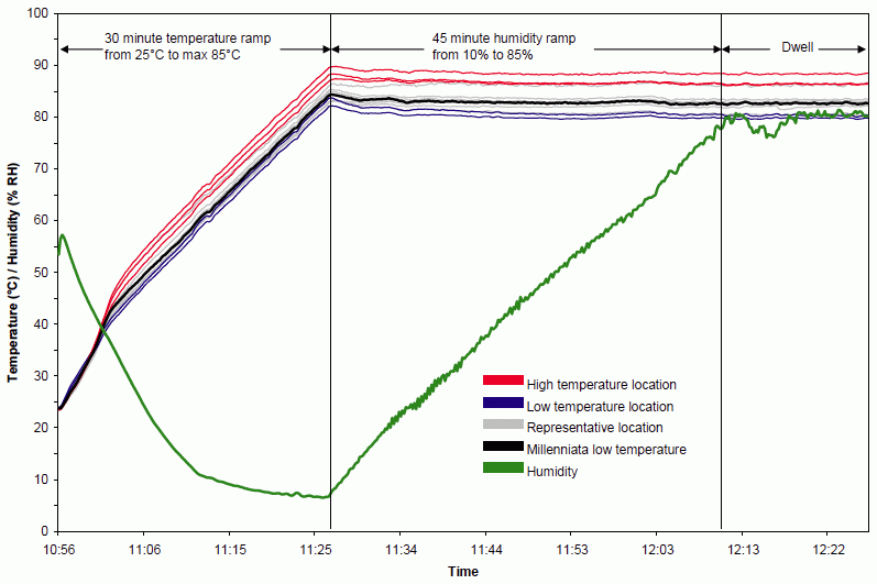 Figure B-2 from The Final Report for Millenniata DVD Testing M-Disc Test Results: Figure B-2. October 19-20 Temperature and Humidity Ramp Up