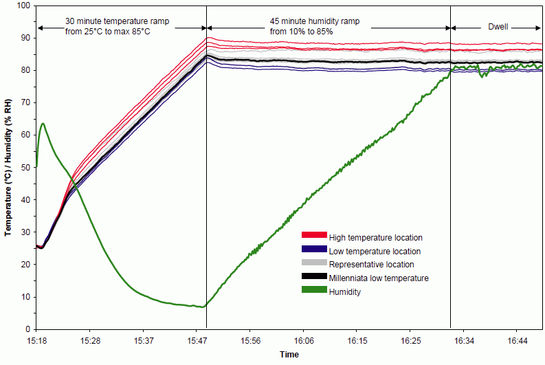 M-Disc Test Results: Figure B-3. October 20-21 Temperature and Humidity Ramp Up Figure B-3 from The Final Report for Millenniata DVD Testing