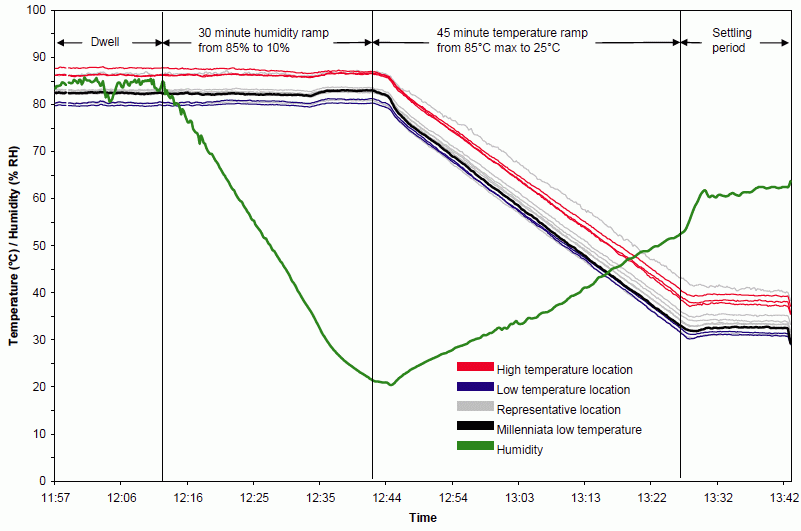 M-Disc Test Results: Figure B-5. October 19-20 Temperature and Humidity Ramp Down Figure B-5 from The Final Report for Millenniata DVD Testing