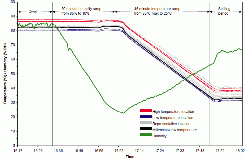 Figure B-6 from The Final Report for Millenniata DVD Testing M-Disc Test Results: Figure B-6. October 20-21 Temperature and Humidity Ramp Down