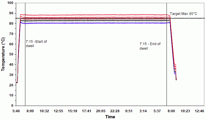 M-Disc Test Results: Figure B-7. October 18-19 Disc Temperatures Figure B-7 from The Final Report for Millenniata DVD Testing