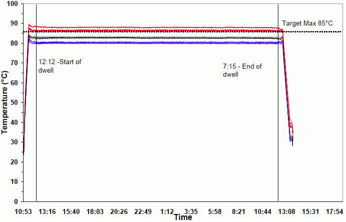 Figure B-8 from The Final Report for Millenniata DVD Testing M-Disc Test Results: Figure B-8. October 19-20 Disc Temperatures