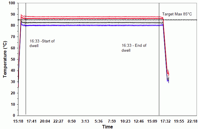 M-Disc Test Results: Figure B-9. October 20-21 Disc Temperatures Figure B-9 from The Final Report for Millenniata DVD Testing
