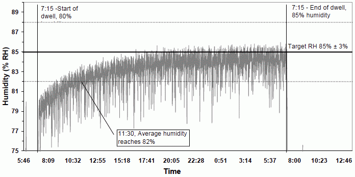 Figure B-10 from The Final Report for Millenniata DVD Testing M-Disc Test Results: Figure B-10 October 18-19 Humidity
