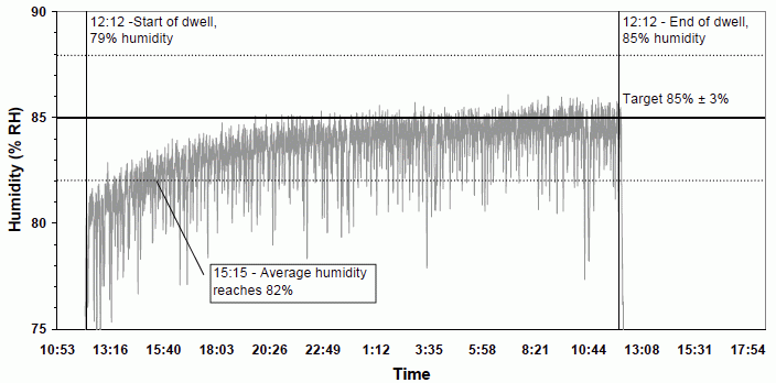 M-Disc Test Results: Figure B-11. October 19-20 Humidity Figure B-11 from The Final Report for Millenniata DVD Testing