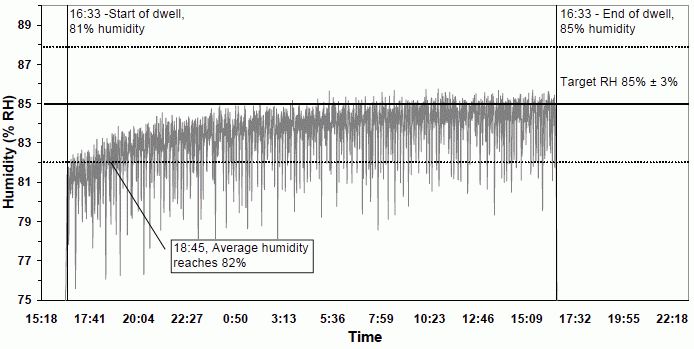 Figure B-12 from The Final Report for Millenniata DVD Testing M-Disc Test Results: Figure B-12. October 20-21 Humidity