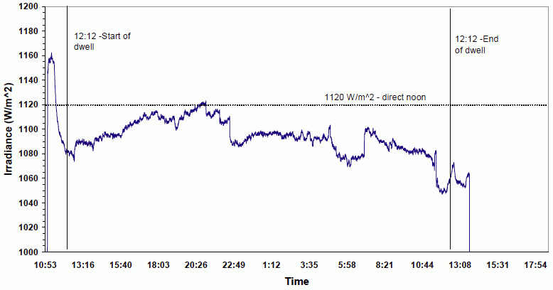 Figure B-14 from The Final Report for Millenniata DVD Testing M-Disc Test Results: Figure B-14. October 19-20 Irradiance