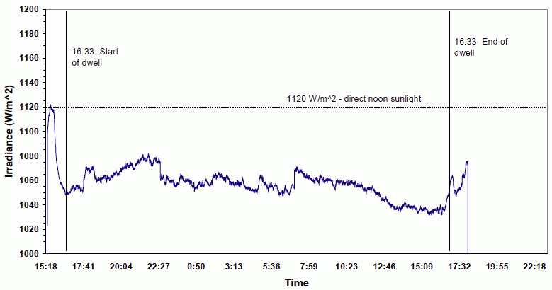 M-Disc Test Results: Figure B-15. October 20-21 Irradiance Figure B-15 from The Final Report for Millenniata DVD Testing