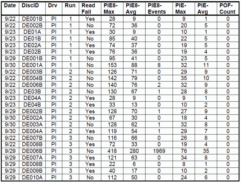 Table A-1 from The Final Report for Millenniata DVD Testing M-Disc Test Results: Table A-1. Delkin Pre Test Data