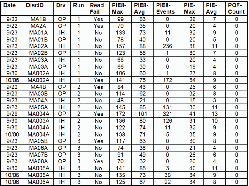 Table A-2 from The Final Report for Millenniata DVD Testing