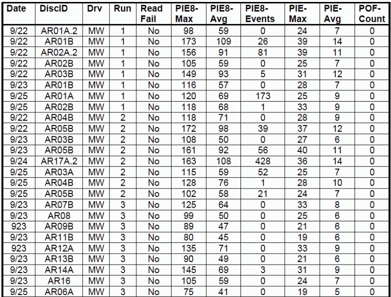 Table A-3 from The Final Report for Millenniata DVD Testing M-Disc Test Results: Table A-3. Millenniata Pre Test Data