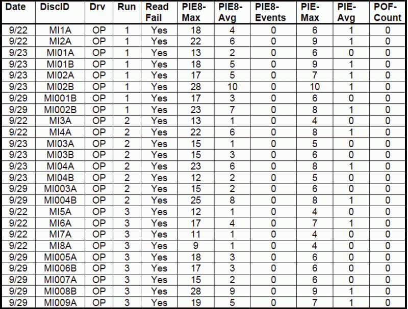 Table A-4 from The Final Report for Millenniata DVD Testing