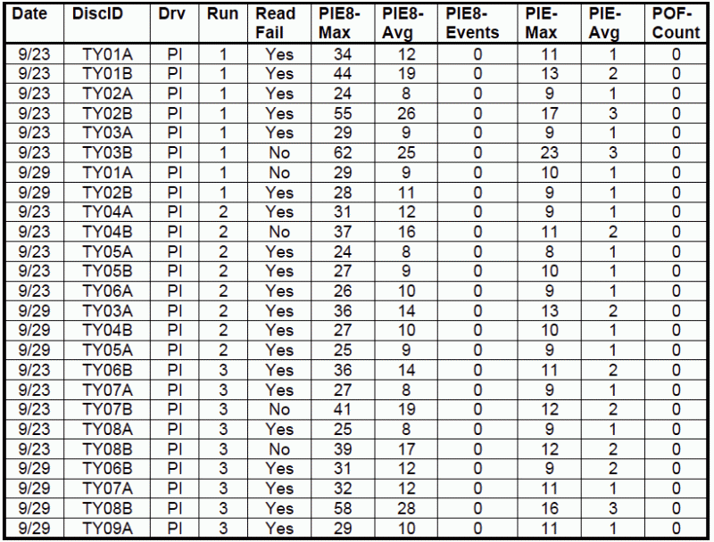 Table A-5 from The Final Report for Millenniata DVD Testing M-Disc Test Results: Table A-5. Taiyo Yuden Pre Test Data