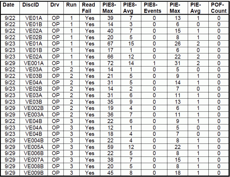 Table A-6 from The Final Report for Millenniata DVD Testing