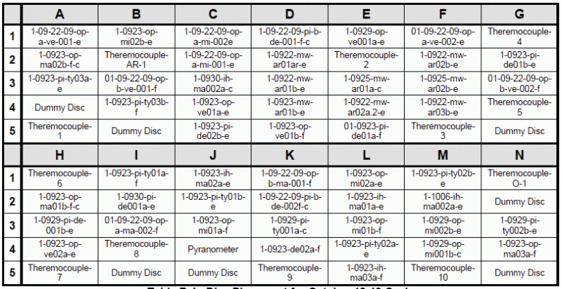 Table B-1 from The Final Report for Millenniata DVD Testing M-Disc Test Results: Table B-1. Disc Placement for October 18-19 Cycle
