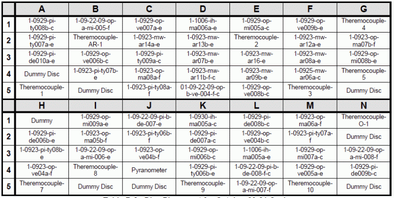 M-Disc Test Results: Table B-3. Disc Placement for October 20-21 Cycle