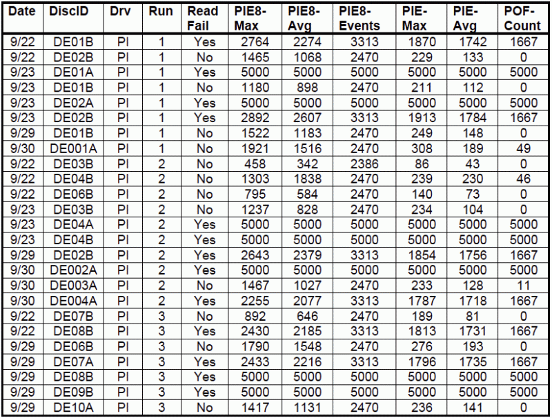 Table C-1 from The Final Report for Millenniata DVD Testing M-Disc Test Results: Table C-1. Delkin Post Test Data