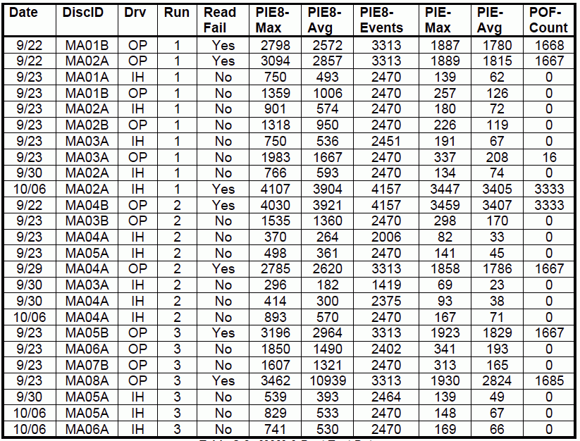 Table C-2 from The Final Report for Millenniata DVD Testing