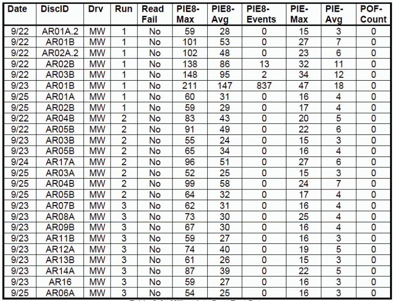 M-Disc Test Results: Table C-3. Millenniata Post Test Data