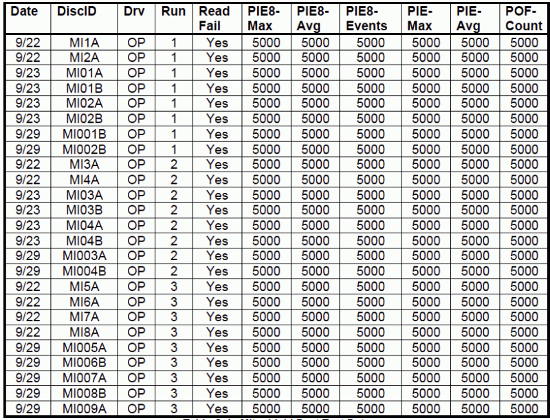 Table C-4 from The Final Report for Millenniata DVD Testing