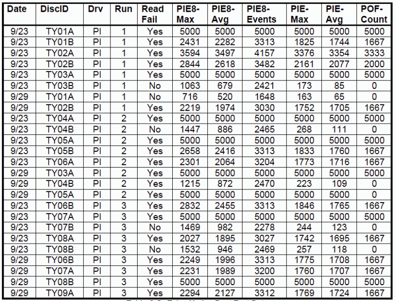Table C-5 from The Final Report for Millenniata DVD Testing M-Disc Test Results: Table C-5. Taiyo Yuden Post Test Data<