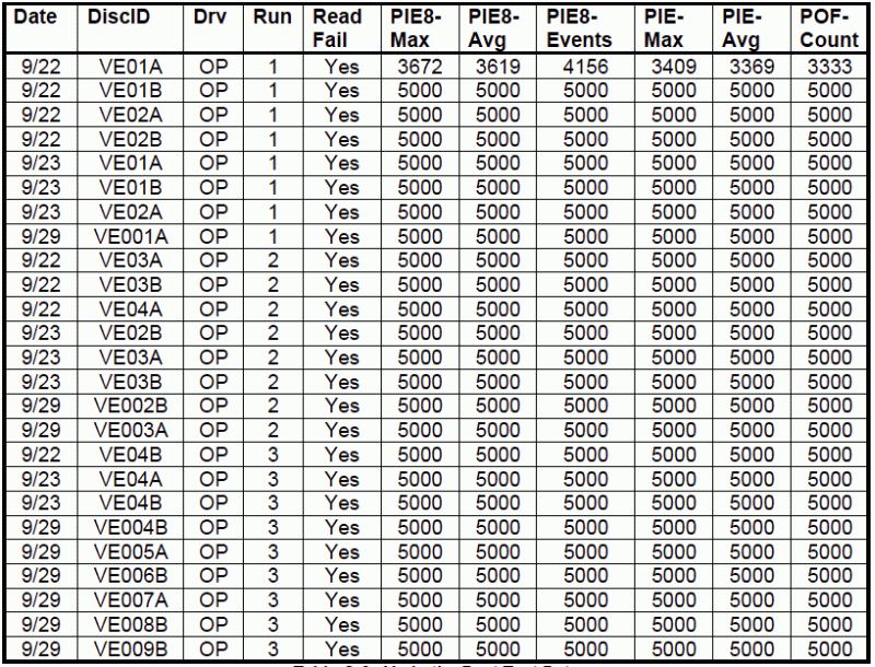 Table C-6 from The Final Report for Millenniata DVD Testing