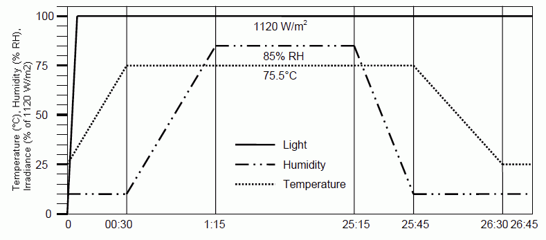 Figure 2-12 from The Final Report for Millenniata DVD Testing