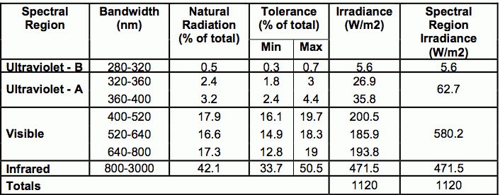 M-Disc Test Results: Table 1-2. MIL-STD-810G Table 505.5-I. Spectral power distribution.