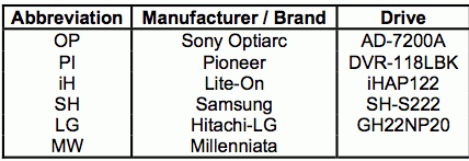 M-Disc Test Results: Table 2-5. Write Drives and Abbreviations