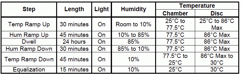 M-Disc Test Results: Table 2-7. Chamber Stress Cycle Program