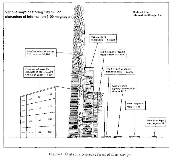 Costs of alternative forms of data storage