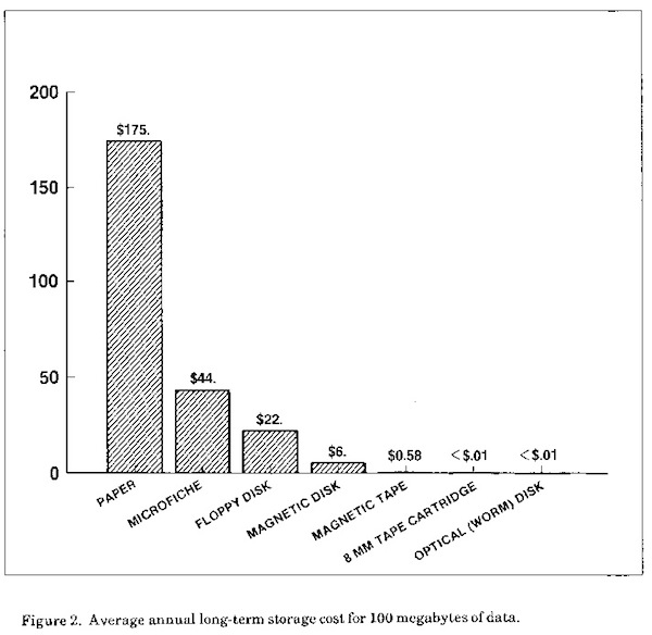 Average annual long-term storage cost for 100 megabytes of data.