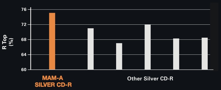 MAM-A's Phthalocyanine dye and silver reflective layer for best performance.