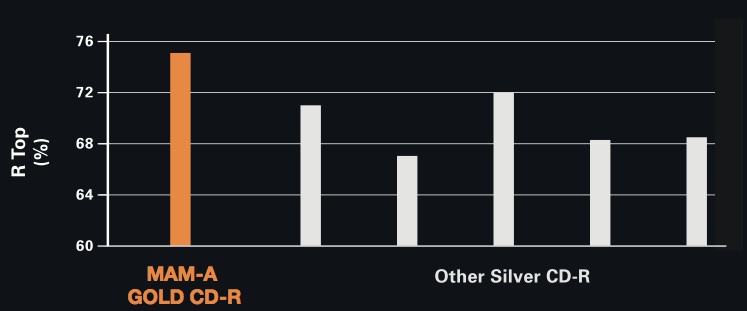 MAM-A's Phthalocyanine dye and silver reflective layer for best performance.